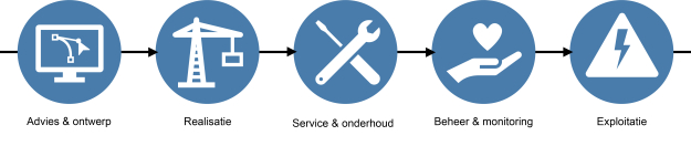 Infographic werkwijze Dubotechniek: Advies en ontwerp, realisatie, service en onderhoud, beheer en monitoring en exploitatie.